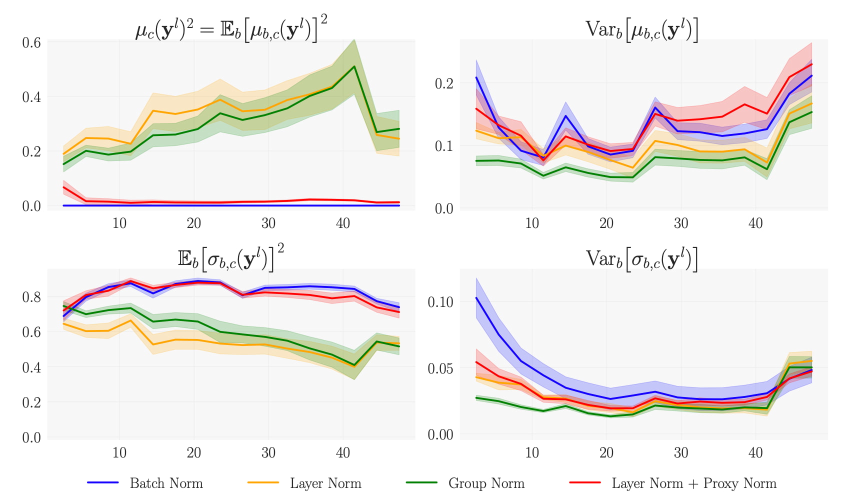 アクティベーションのプロキシ正規化によるCNNにおけるバッチ依存性の排除